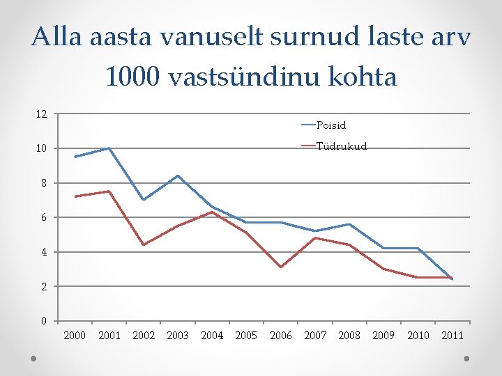 Alla aasta vanuselt surnud laste arv 1000 vastsündinu kohta 12 Poisid Tüdrukud 10 8