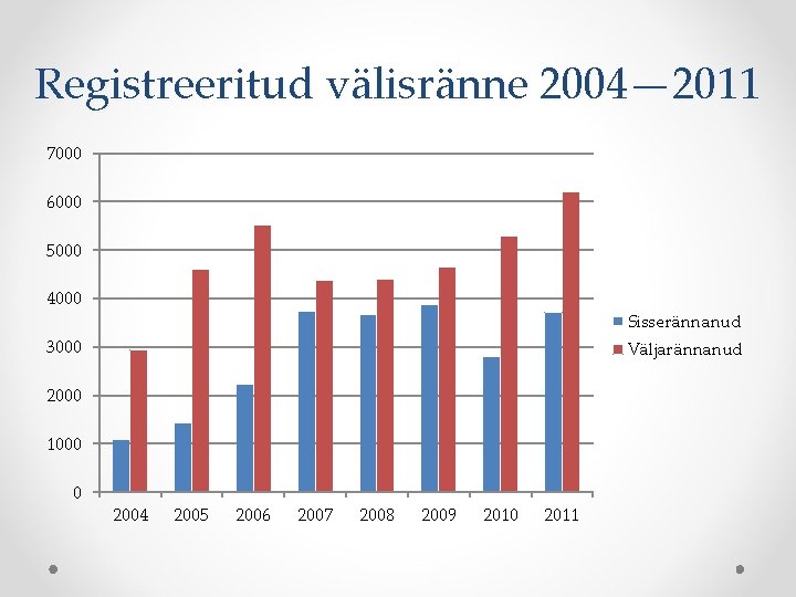 Registreeritud välisränne 2004— 2011 7000 6000 5000 4000 Sisserännanud 3000 Väljarännanud 2000 1000 0