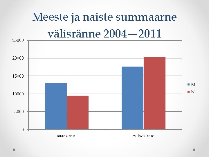 25000 Meeste ja naiste summaarne välisränne 2004— 2011 20000 15000 M N 10000 5000