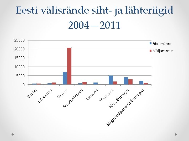 Eesti välisrände siht- ja lähteriigid 2004— 2011 25000 Sisseränne 20000 Väljaränne 15000 10000 5000