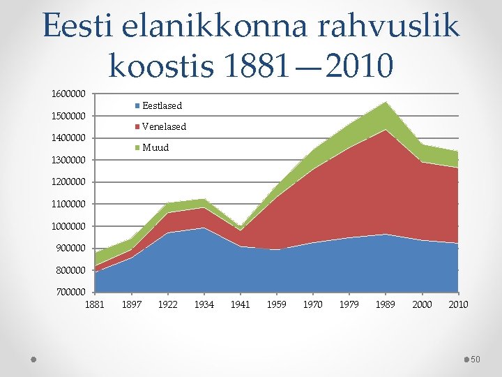 Eesti elanikkonna rahvuslik koostis 1881— 2010 1600000 Eestlased 1500000 Venelased 1400000 Muud 1300000 1200000