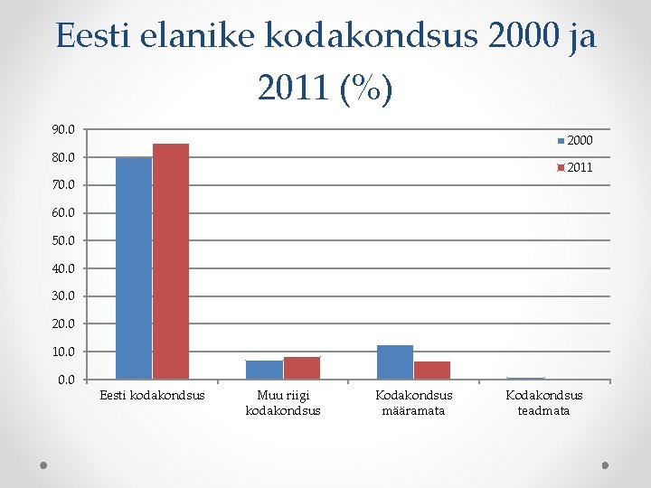 Eesti elanike kodakondsus 2000 ja 2011 (%) 90. 0 2000 80. 0 2011 70.
