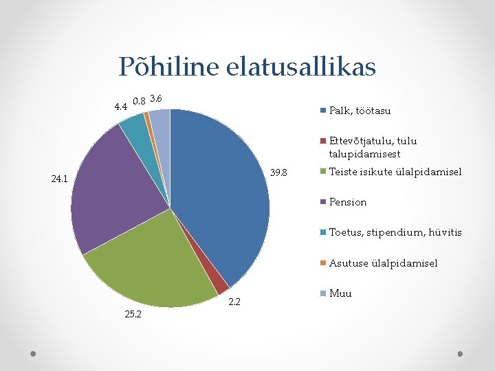 Põhiline elatusallikas 4. 4 0. 8 3. 6 Palk, töötasu Ettevõtjatulu, tulu talupidamisest 39.