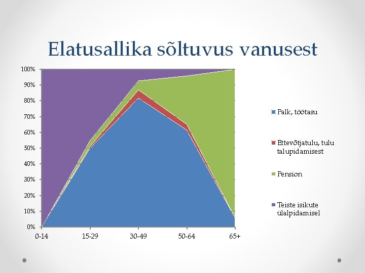 Elatusallika sõltuvus vanusest 100% 90% 80% Palk, töötasu 70% 60% Ettevõtjatulu, tulu talupidamisest 50%