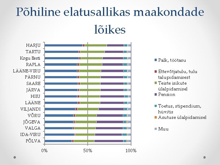 Põhiline elatusallikas maakondade lõikes HARJU TARTU Kogu Eesti RAPLA LÄÄNE-VIRU PÄRNU SAARE JÄRVA HIIU