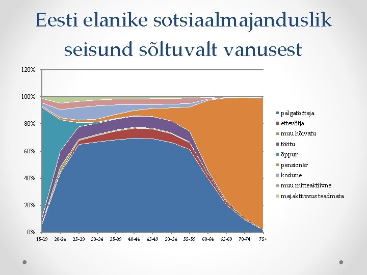 Eesti elanike sotsiaalmajanduslik seisund sõltuvalt vanusest 120% 100% palgatöötaja ettevõtja 80% muu hõivatu töötu