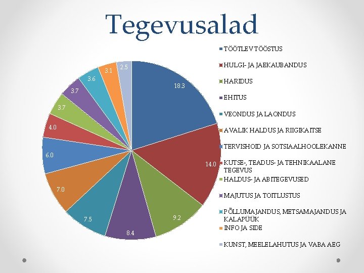 Tegevusalad TÖÖTLEV TÖÖSTUS 3. 6 3. 1 HULGI- JA JAEKAUBANDUS 2. 5 HARIDUS 18.