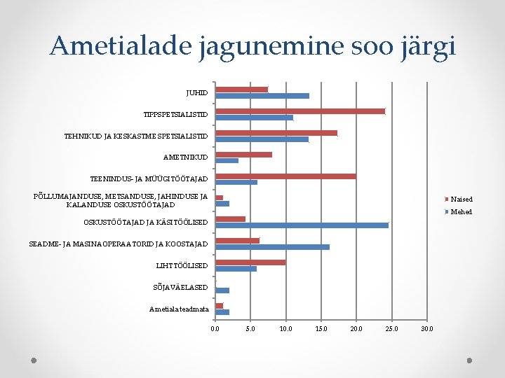 Ametialade jagunemine soo järgi JUHID TIPPSPETSIALISTID TEHNIKUD JA KESKASTME SPETSIALISTID AMETNIKUD TEENINDUS- JA MÜÜGITÖÖTAJAD