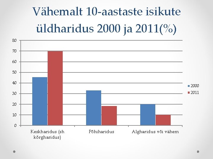 Vähemalt 10 -aastaste isikute üldharidus 2000 ja 2011(%) 80 70 60 50 40 2000