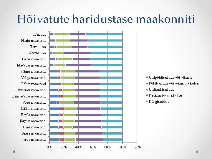 Hõivatute haridustase maakonniti. . Tallinn Harju maakond. . Tartu linn. . Narva linn Tartu