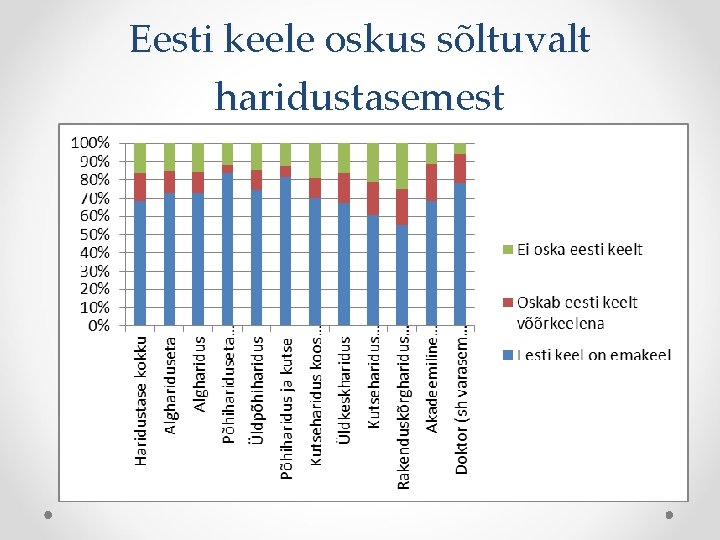 Eesti keele oskus sõltuvalt haridustasemest 