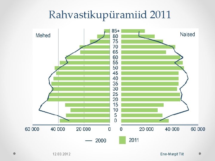 Rahvastikupüramiid 2011 12. 03. 2012 Ene-Margit Tiit 