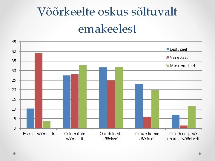 Võõrkeelte oskus sõltuvalt emakeelest 45 Eesti keel 40 Vene keel 35 Muu emakeel 30