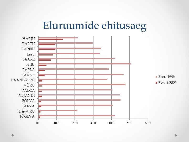 Eluruumide ehitusaeg HARJU TARTU PÄRNU Eesti SAARE HIIU RAPLA LÄÄNE-VIRU VÕRU VALGA VILJANDI PÕLVA