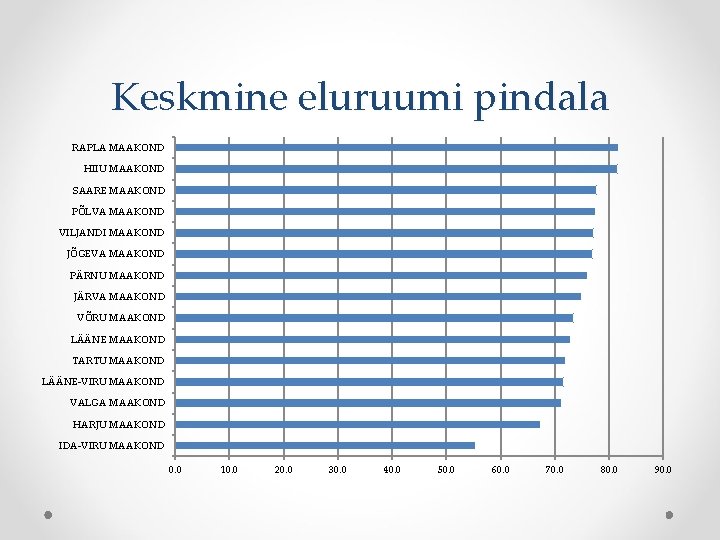 Keskmine eluruumi pindala RAPLA MAAKOND HIIU MAAKOND SAARE MAAKOND PÕLVA MAAKOND VILJANDI MAAKOND JÕGEVA