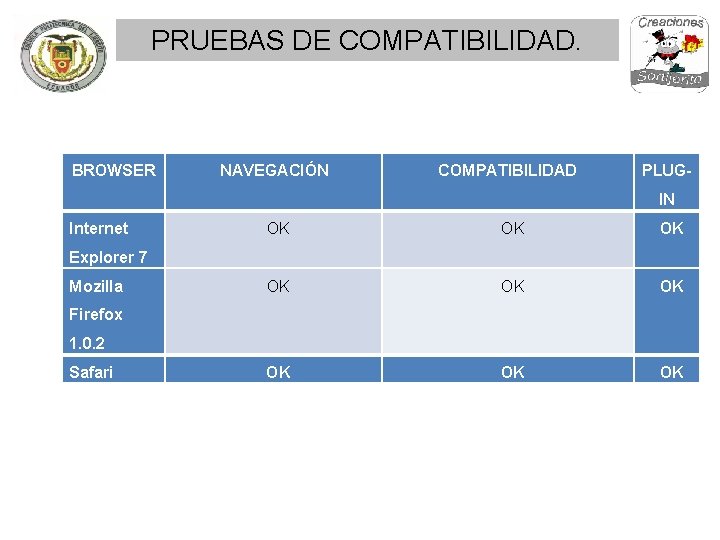 PRUEBAS DE COMPATIBILIDAD. BROWSER NAVEGACIÓN COMPATIBILIDAD PLUGIN Internet OK OK OK Explorer 7 Mozilla
