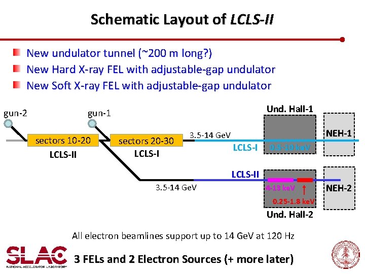 Schematic Layout of LCLS-II New undulator tunnel (~200 m long? ) New Hard X-ray