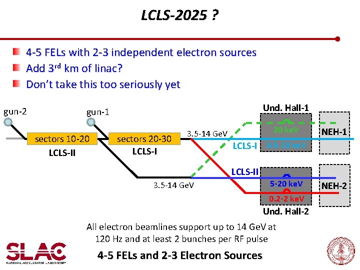 LCLS-2025 ? 4 -5 FELs with 2 -3 independent electron sources Add 3 rd