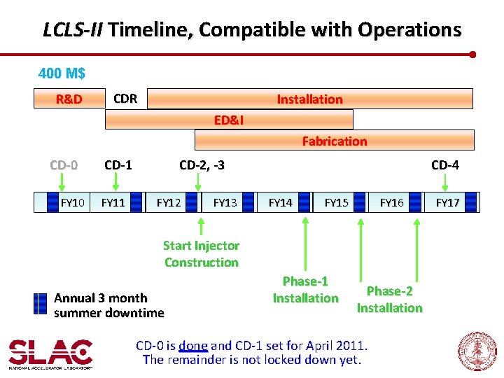 LCLS-II Timeline, Compatible with Operations 400 M$ R&D CDR Installation ED&I Fabrication CD-0 FY