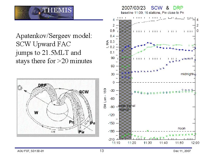 Apatenkov/Sergeev model: SCW Upward FAC jumps to 21. 5 MLT and stays there for