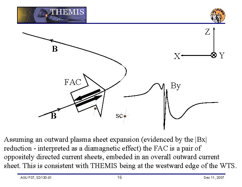 Z B X FAC B Y By sc Assuming an outward plasma sheet expansion