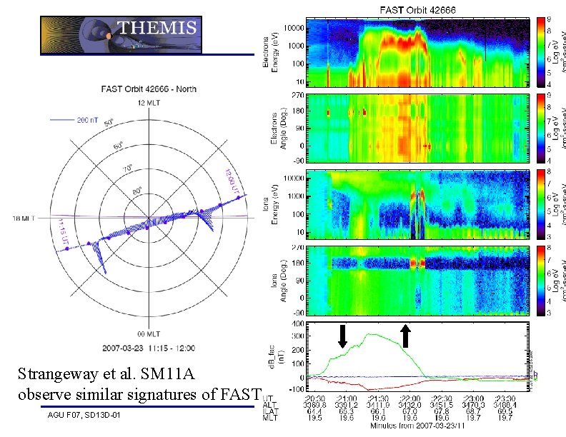 Strangeway et al. SM 11 A observe similar signatures of FAST AGU F 07,