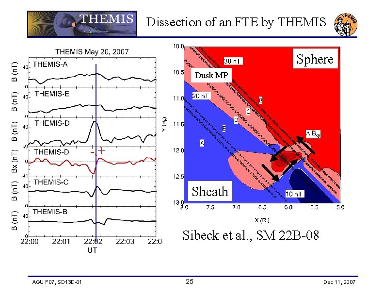 Dissection of an FTE by THEMIS Sphere Dusk MP -, + Sheath Sibeck et