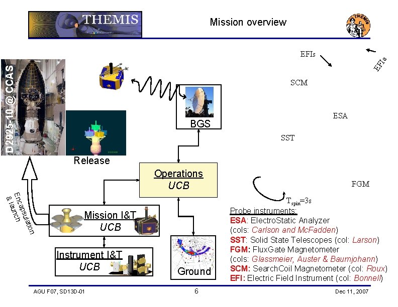 Mission overview D 2925 -10 @ CCAS EF Ia EFIs SCM ESA BGS SST