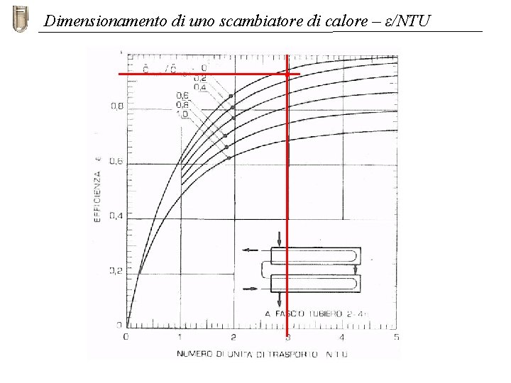 Dimensionamento di uno scambiatore di calore – ε/NTU 