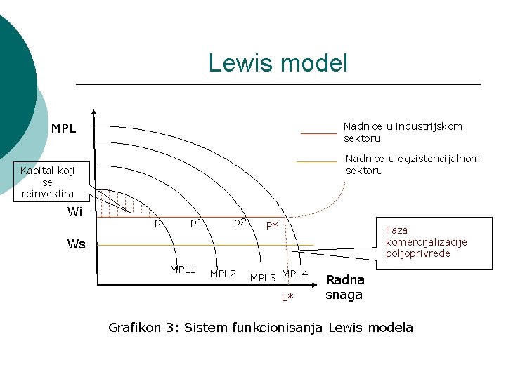 Lewis model MPL Nadnice u industrijskom sektoru Nadnice u egzistencijalnom sektoru Kapital koji se