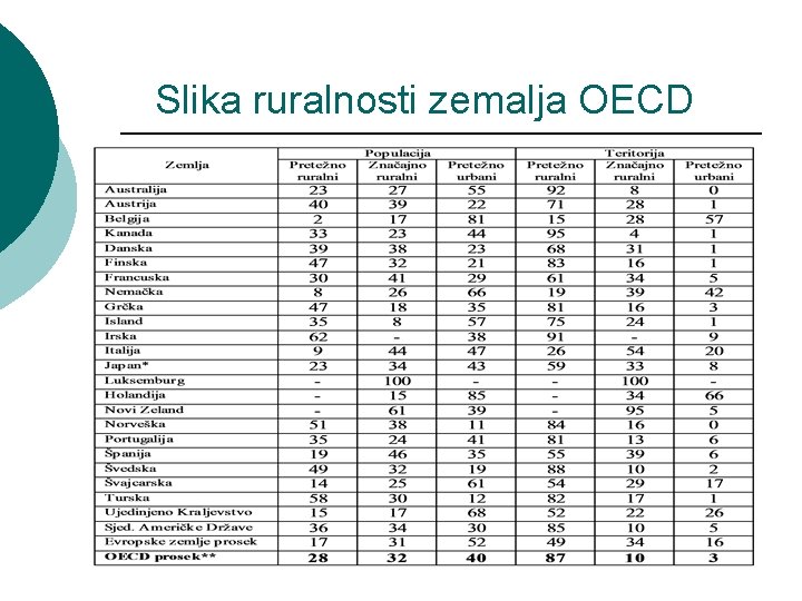 Slika ruralnosti zemalja OECD 