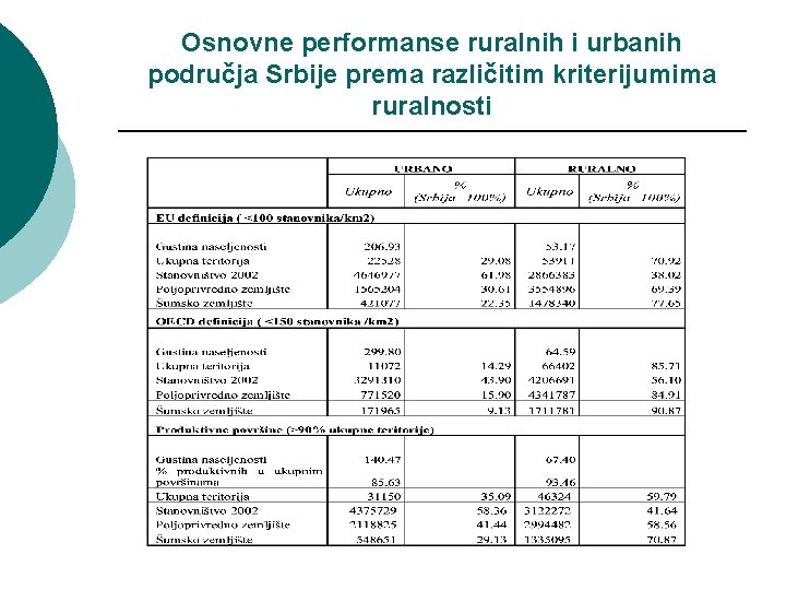 Osnovne performanse ruralnih i urbanih područja Srbije prema različitim kriterijumima ruralnosti 