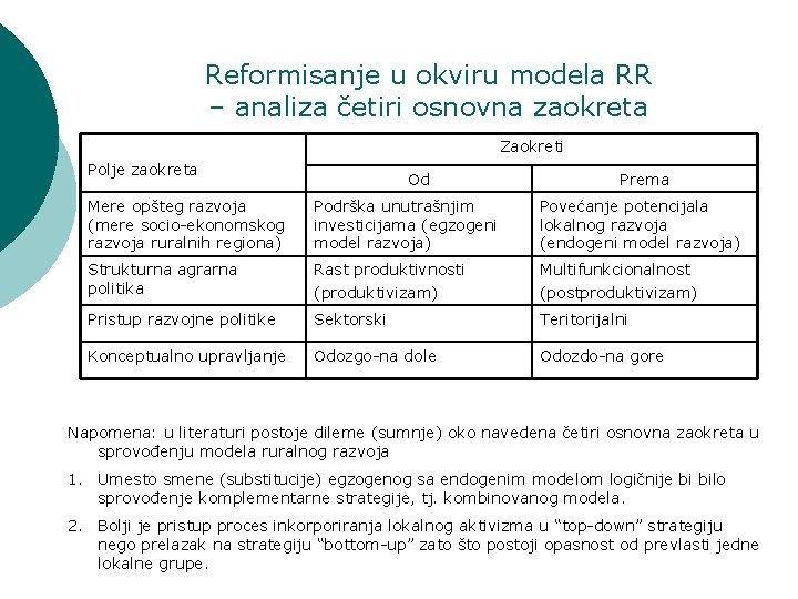 Reformisanje u okviru modela RR – analiza četiri osnovna zaokreta Zaokreti Polje zaokreta Od