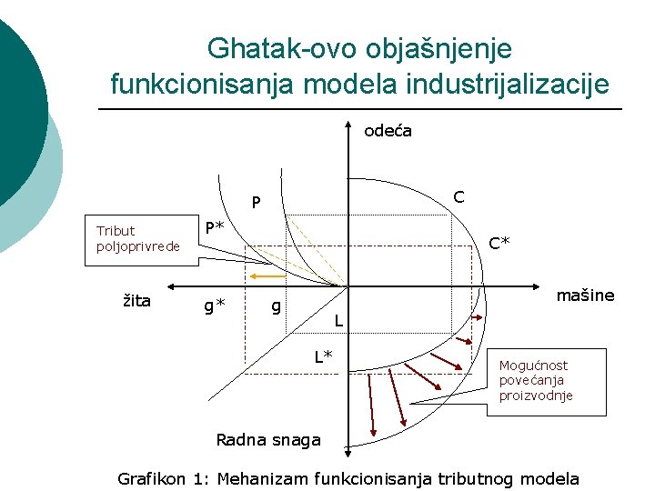 Ghatak-ovo objašnjenje funkcionisanja modela industrijalizacije odeća C P Tribut poljoprivrede P* žita g* C*