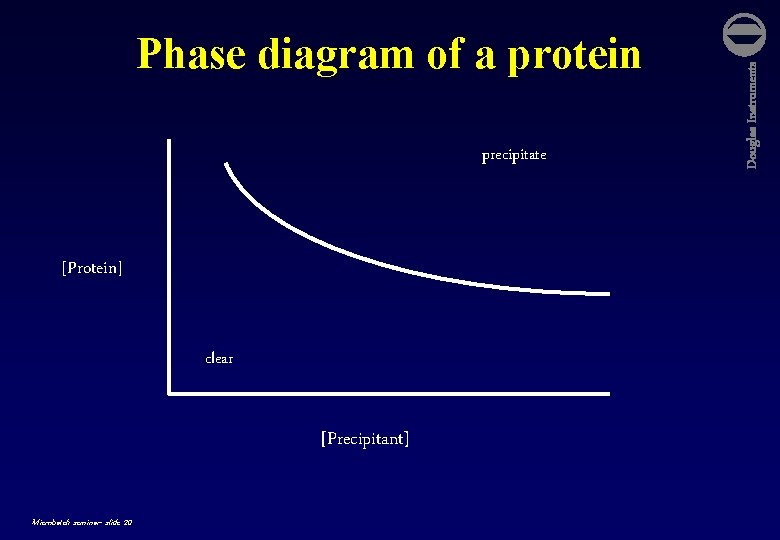 precipitate [Protein] clear [Precipitant] Microbatch seminar- slide 20 Douglas Instruments Phase diagram of a