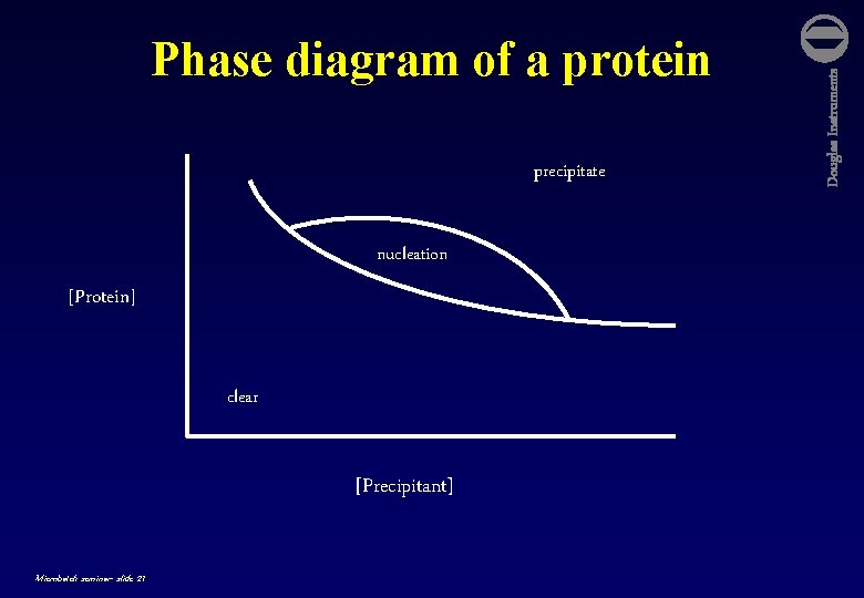 precipitate nucleation [Protein] clear [Precipitant] Microbatch seminar- slide 21 Douglas Instruments Phase diagram of