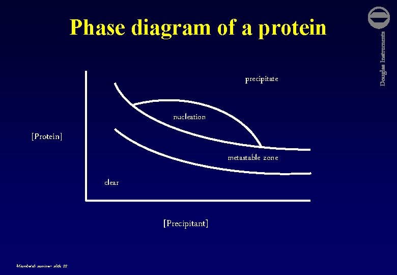 precipitate nucleation [Protein] metastable zone clear [Precipitant] Microbatch seminar- slide 22 Douglas Instruments Phase