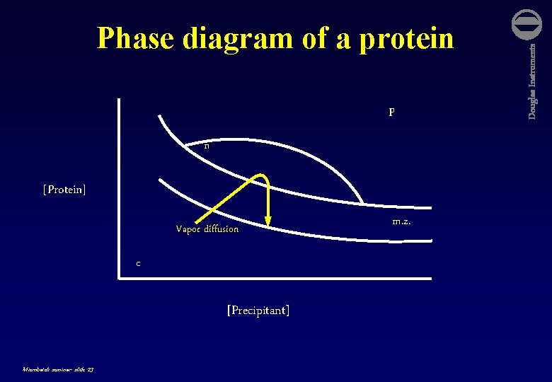 p n [Protein] Vapor diffusion c [Precipitant] Microbatch seminar- slide 23 m. z. Douglas
