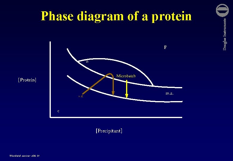 p n Microbatch [Protein] m. z. v. d. c [Precipitant] Microbatch seminar- slide 24