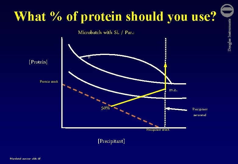 Microbatch with Si. / Par. : [Protein] n Protein stock m. z. 50% Precipitant