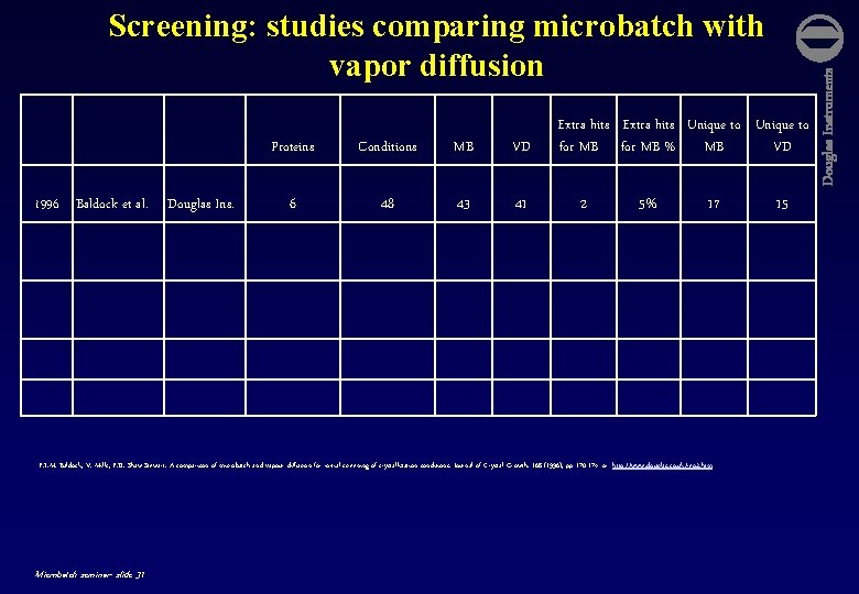  1996 Baldock et al. Proteins Conditions MB VD Douglas Ins. 6 48 43