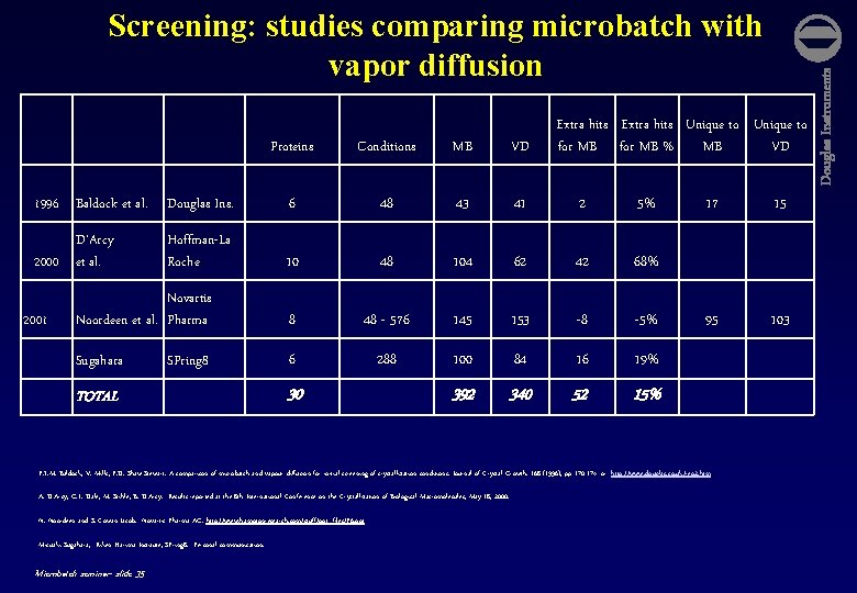  Extra hits Unique to for MB % MB VD Proteins Conditions MB VD