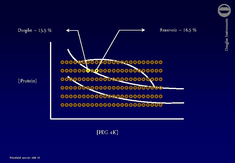 [Protein] [PEG 4 K] Microbatch seminar- slide 42 Douglas Instruments Reservoir – 16. 5