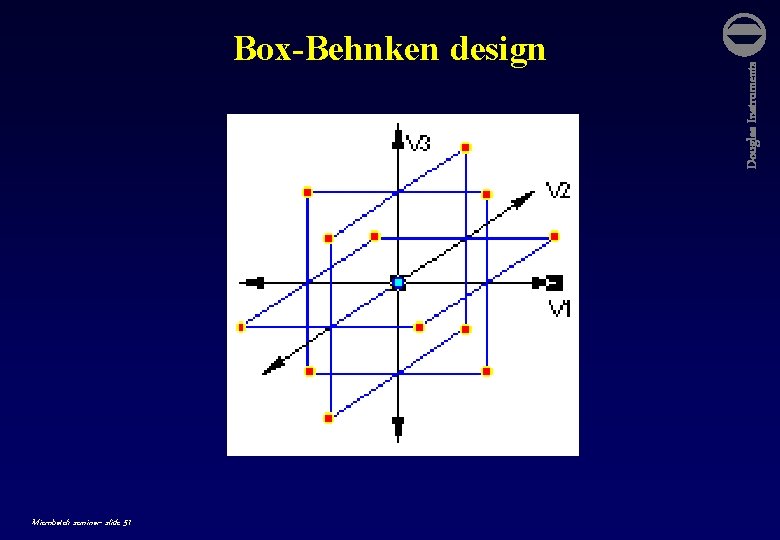 Microbatch seminar- slide 51 Douglas Instruments Box-Behnken design 