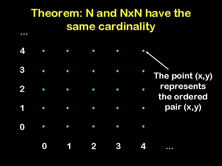 Theorem: N and Nx. N have the same cardinality … 4 3 The point