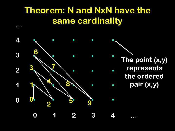 Theorem: N and Nx. N have the same cardinality … 4 6 3 2