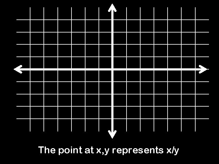 The point at x, y represents x/y 