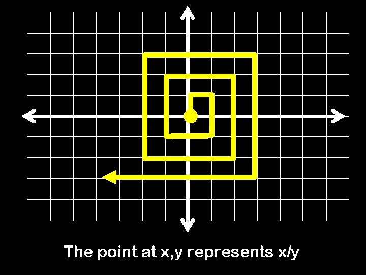 The point at x, y represents x/y 