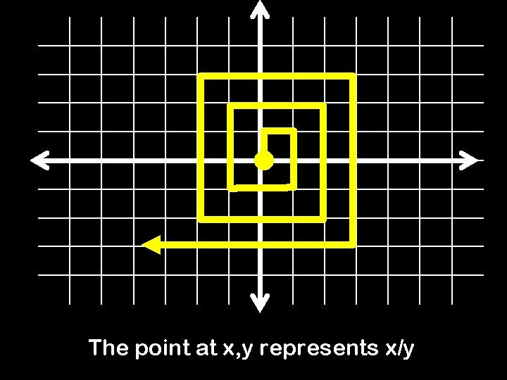 The point at x, y represents x/y 