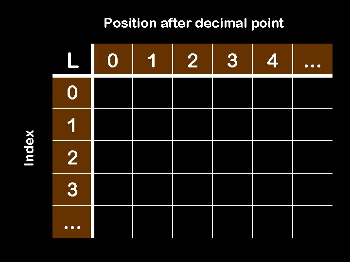 Position after decimal point L Index 0 1 2 3 … 0 1 2